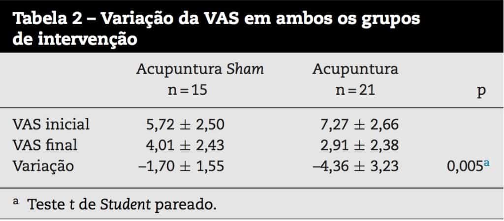 Efeito da Acupuntura na Fibromialgia