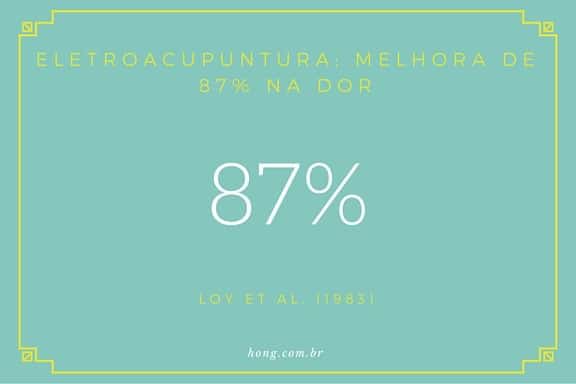Estudos relataram melhora de ate 87% da dor apos Eletroacupuntura