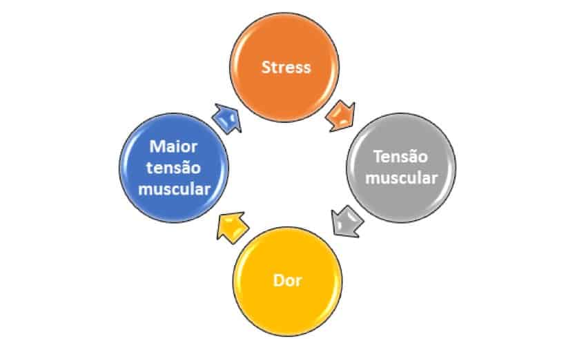 circulo vicioso stress e dor