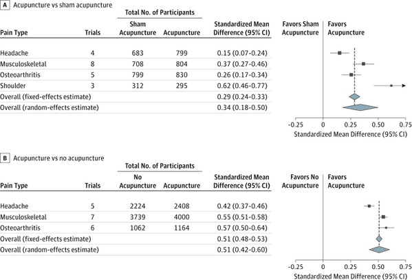 Gráfico de floresta (forest plot) comparando acupuntura com acupuntura simulada e sem acupuntura para dor de cabeça, dor musculoesquelética, osteoartrite e ombro, mostrando diferenças médias padronizadas com intervalos de confiança de 95% favorecendo a acupuntura.