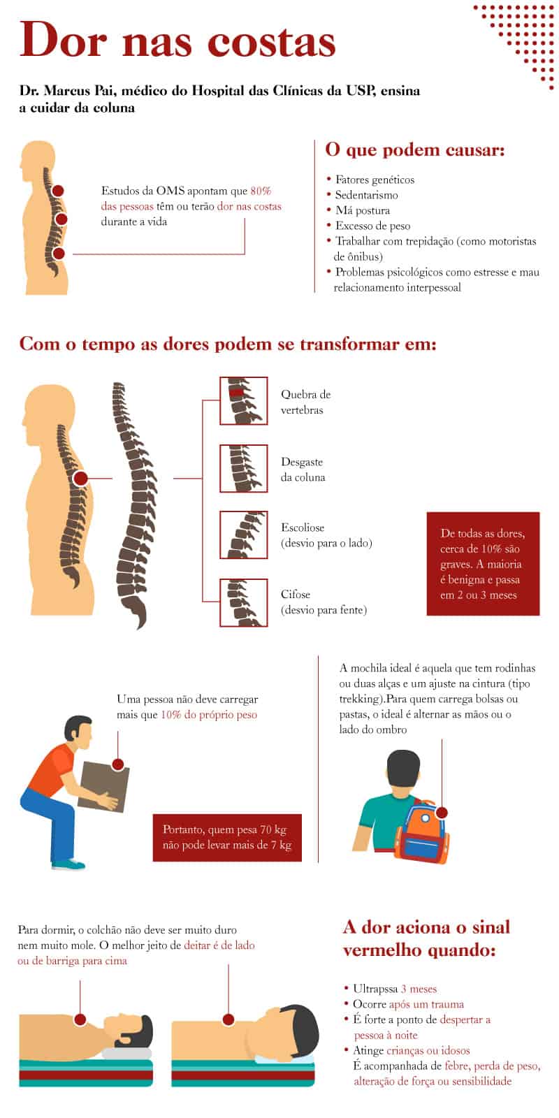 Infografico Dor nas Costas