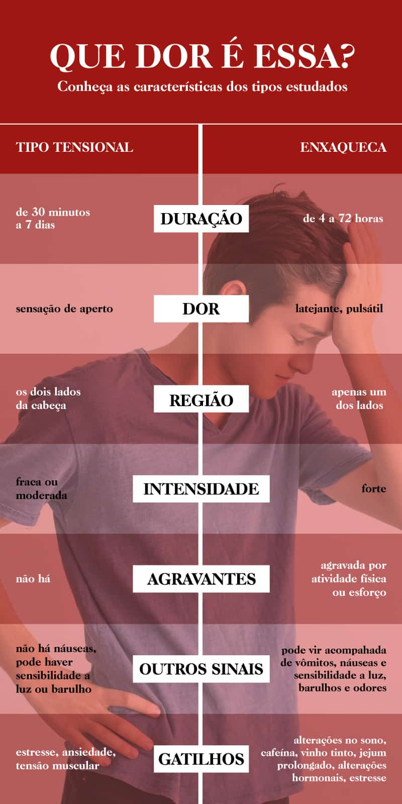 Diferença entre Cefaléia Tensional e Enxaqueca