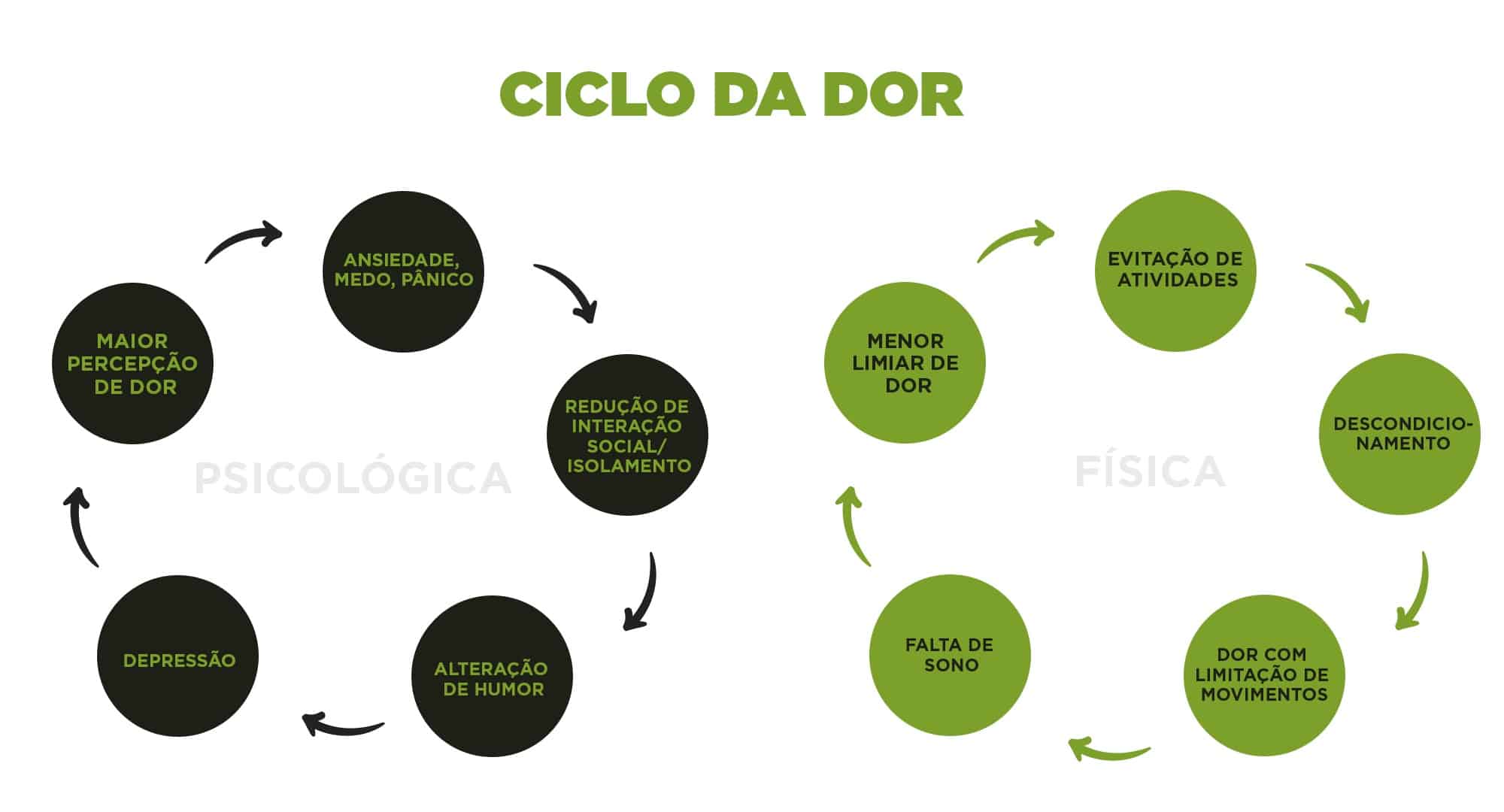 Com a piora da dor, a pessoa começa a se sentir impossibilitada de fazer qualquer coisa e decide descansar e tomar medicação analgésica até a dor melhorar. Este período de descanso pode se estender, dependendo do tempo que leva para ocorrer uma melhora.