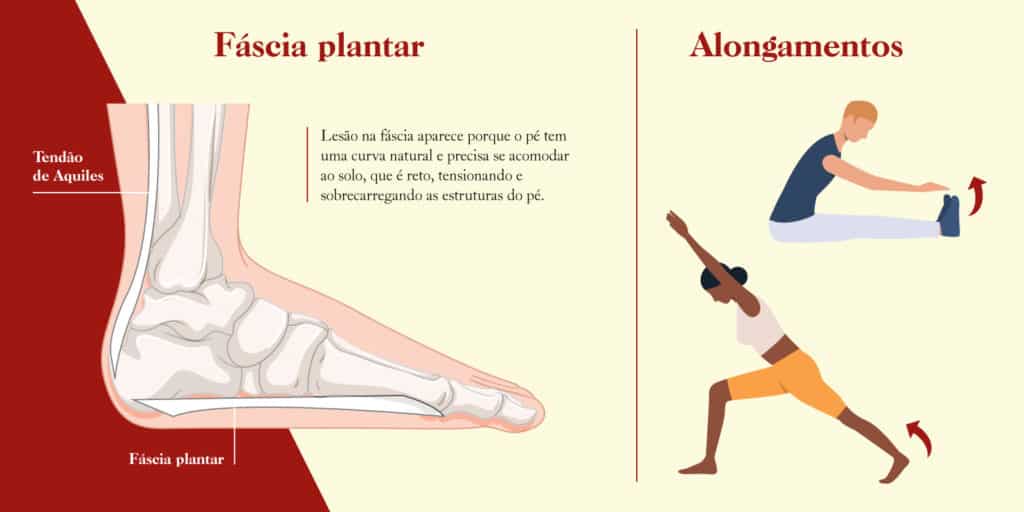 Infografico com o desenho do pe de perfil indicando o tendão de Aquiles e a fáscia plantar, ao lado de duas pessoas fazendo alongamento