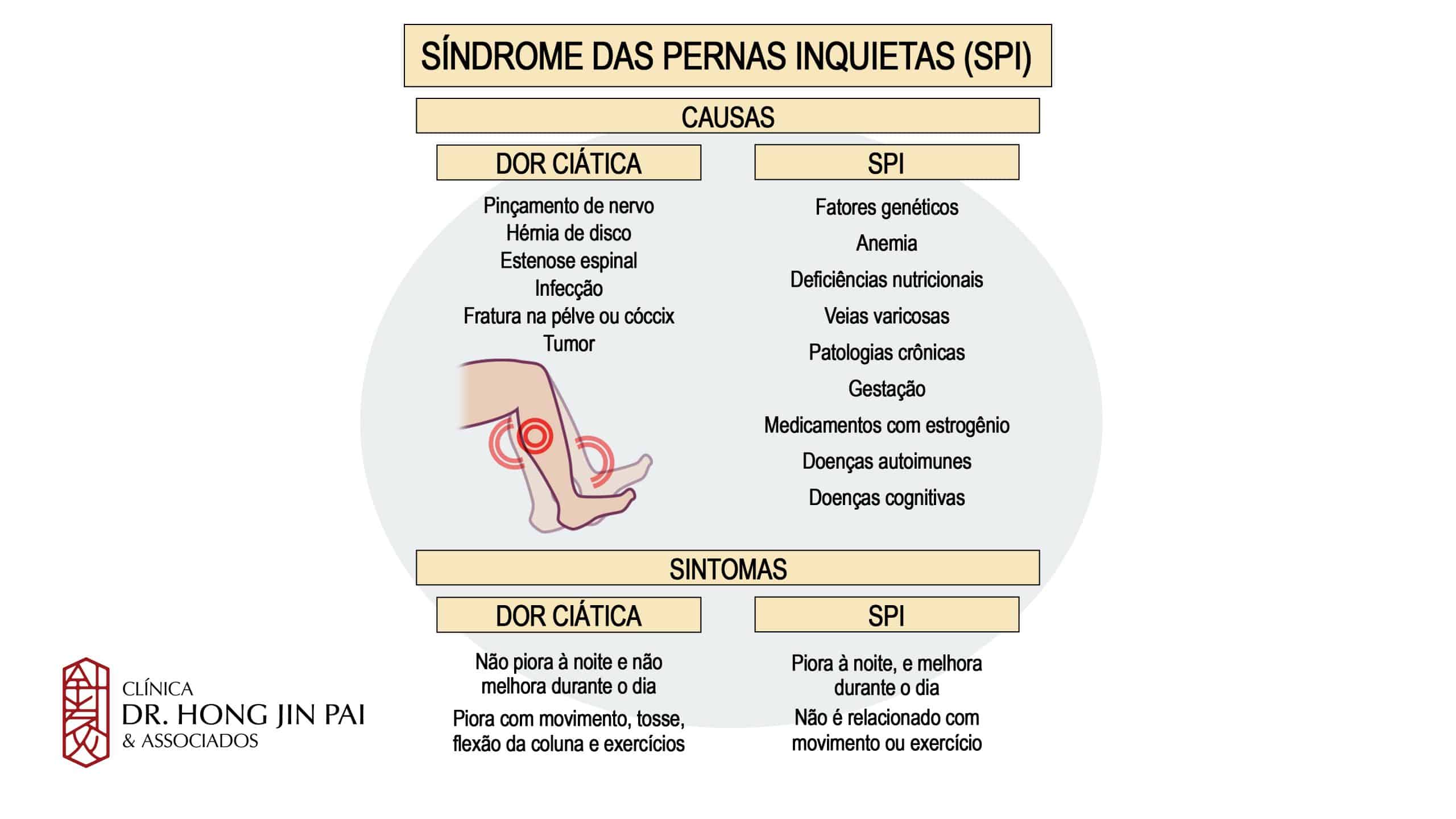 Sindrome das Pernas Inquietas - Diferenca com Hernia de Disco