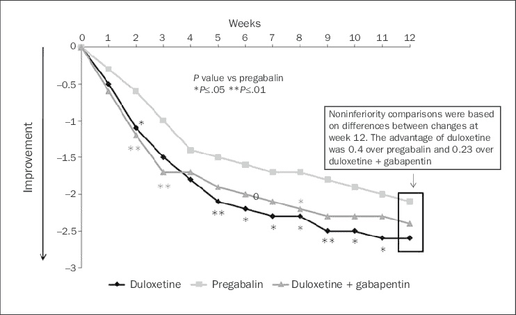 Gráfico de linhas comparando a melhora da dor ao longo de 12 semanas com duloxetina, pregabalina e duloxetina mais gabapentina