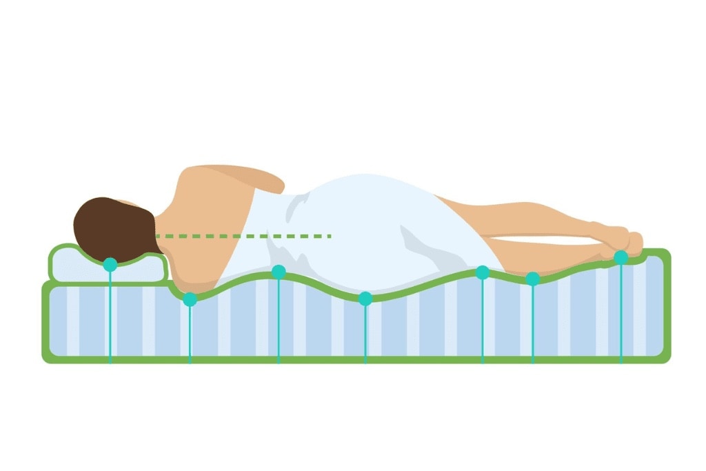 Diagrama de pessoa deitada de lado sobre um colchão com molas que cedem em alturas diferentes, mantendo a coluna alinhada na horizontal