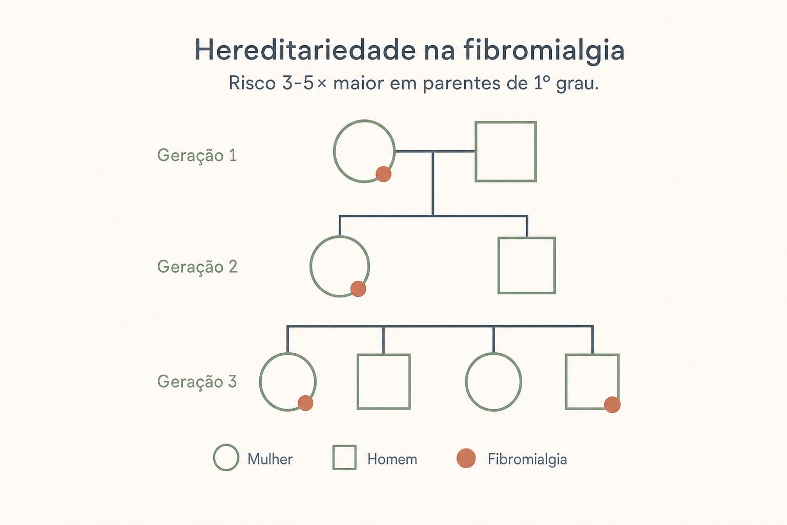 Heredograma de três gerações de uma família com fibromialgia, com legenda para mulheres, homens e os membros afetados.
