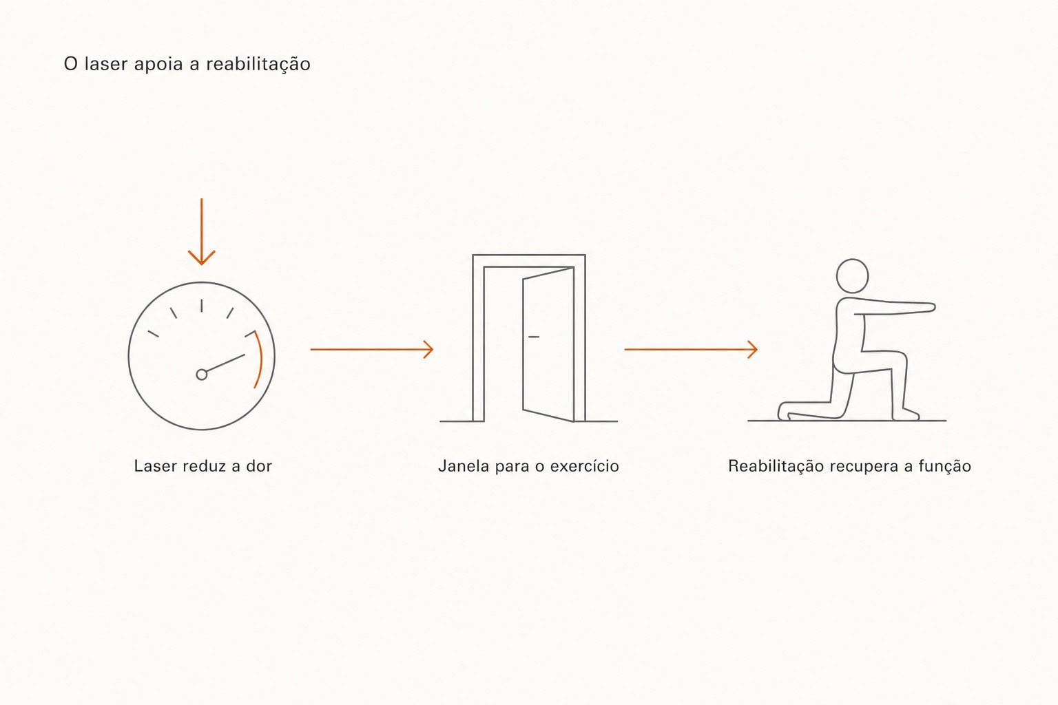O laser reduz a dor e abre uma janela para o exercício; a reabilitação recupera a função.