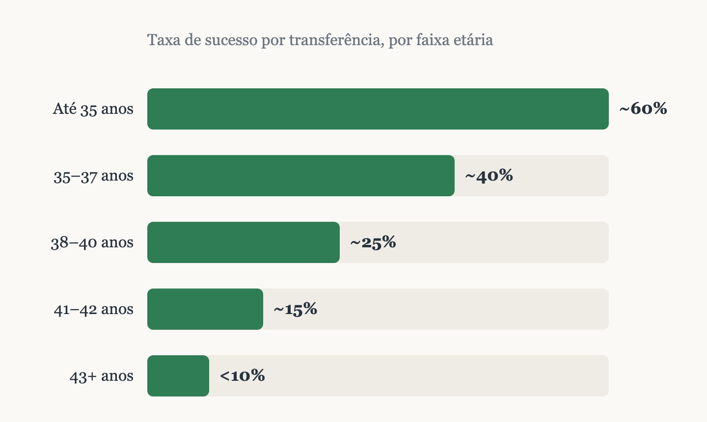 Gráfico de barras da taxa de sucesso da FIV por faixa etária: cerca de 60% até 35 anos, 40% entre 35 e 37, 25% entre 38 e 40, 15% entre 41 e 42 e menos de 10% acima de 43 anos.