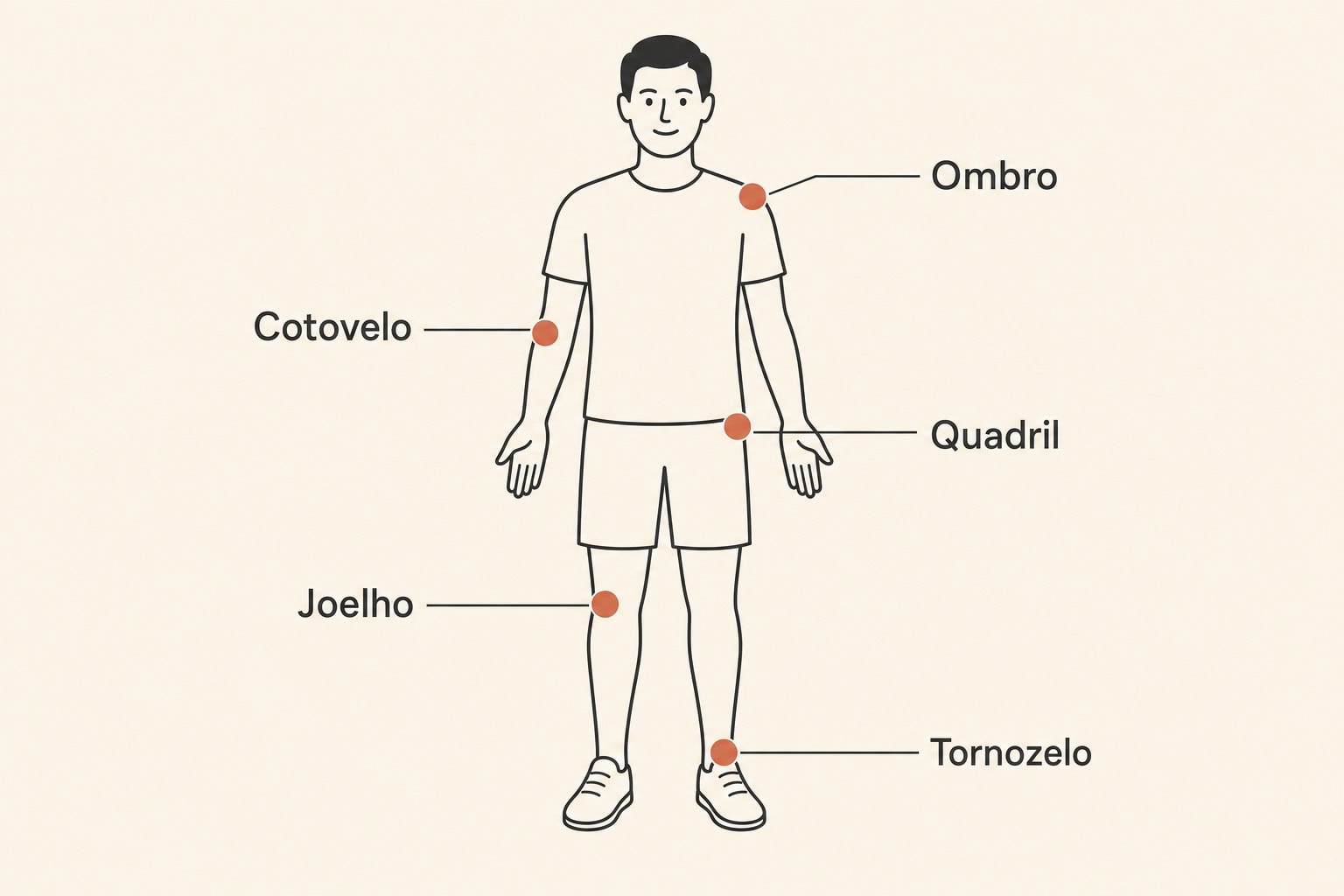 Mapa corporal indicando as principais articulações: ombro, cotovelo, quadril, joelho e tornozelo